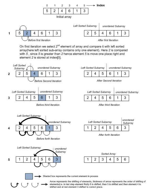 Diagramatic Representaion of Insertion Sort