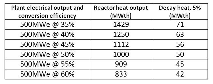 By contrast, the decay heat