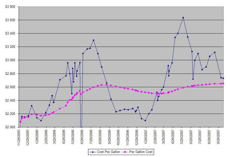 Toyota Gas Mileage Chart