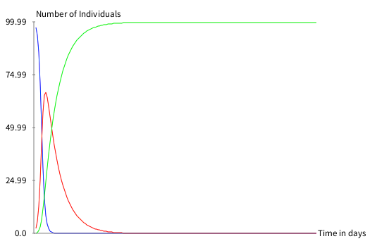 S, I, R evolutionary diagrams