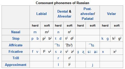 See Russian Phonology And 105
